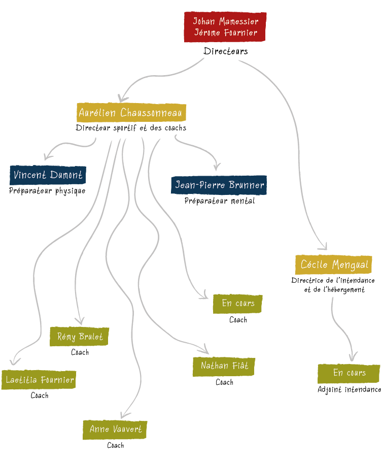 ORGANIGRAMME TOURNEE TENNIS